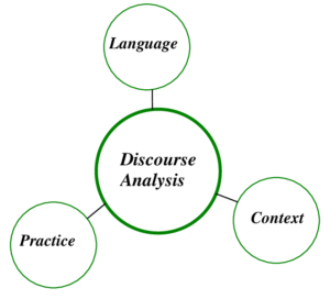 3 The Triangle of Discourse Analysis Language Practice and Context